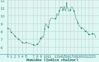 Courbe de l'humidex pour Baraque Fraiture (Be)
