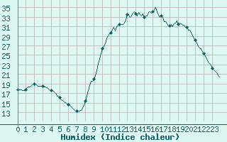 Courbe de l'humidex pour Douelle (46)