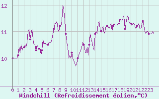 Courbe du refroidissement olien pour Gruissan (11)