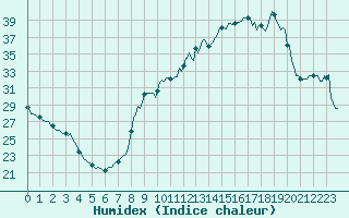 Courbe de l'humidex pour Fameck (57)