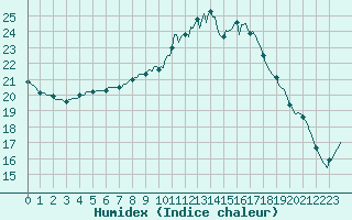 Courbe de l'humidex pour Lamballe (22)