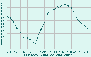 Courbe de l'humidex pour Castellbell i el Vilar (Esp)