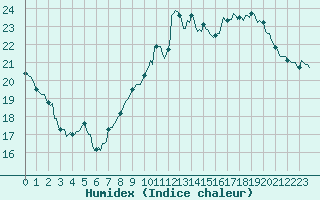 Courbe de l'humidex pour Rimbach-Prs-Masevaux (68)