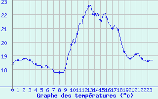 Courbe de tempratures pour Lagarrigue (81)