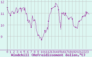 Courbe du refroidissement olien pour Sainte-Ouenne (79)