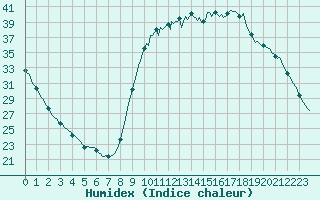 Courbe de l'humidex pour Saint-Antonin-du-Var (83)