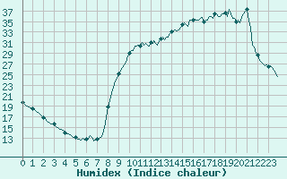 Courbe de l'humidex pour Anglars St-Flix(12)