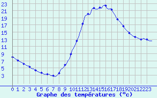 Courbe de tempratures pour Millau (12)