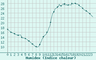 Courbe de l'humidex pour Lagny-sur-Marne (77)