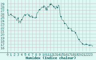 Courbe de l'humidex pour La Beaume (05)