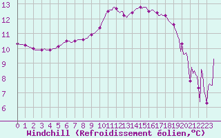 Courbe du refroidissement olien pour Valleraugue - Pont Neuf (30)