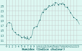 Courbe de l'humidex pour Besson - Chassignolles (03)