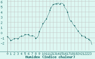 Courbe de l'humidex pour Saint-Antonin-du-Var (83)