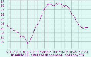 Courbe du refroidissement olien pour Roujan (34)