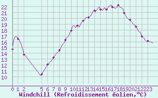 Courbe du refroidissement olien pour Bannay (18)