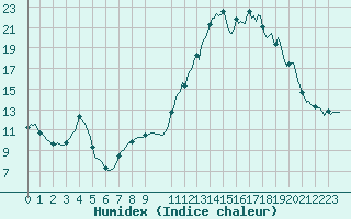 Courbe de l'humidex pour Ristolas (05)