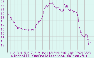 Courbe du refroidissement olien pour La Chapelle-Aubareil (24)