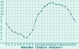 Courbe de l'humidex pour Vendme (41)