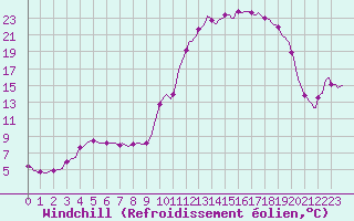 Courbe du refroidissement olien pour Anglars St-Flix(12)