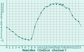 Courbe de l'humidex pour Connerr (72)