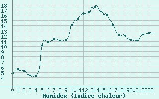 Courbe de l'humidex pour Saint-Michel-d'Euzet (30)