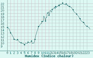 Courbe de l'humidex pour Saint-Antonin-du-Var (83)