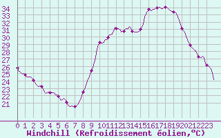 Courbe du refroidissement olien pour Verges (Esp)