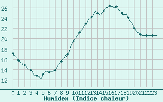 Courbe de l'humidex pour Douzens (11)