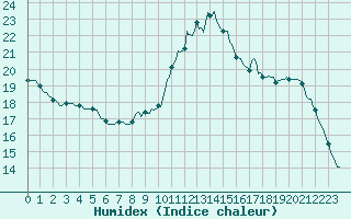 Courbe de l'humidex pour Courcouronnes (91)