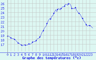 Courbe de tempratures pour Les Pennes-Mirabeau (13)