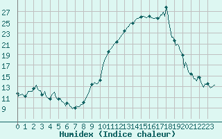 Courbe de l'humidex pour Rimbach-Prs-Masevaux (68)