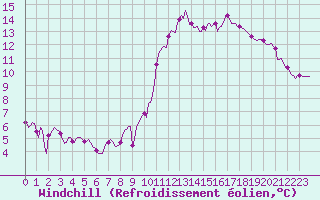 Courbe du refroidissement olien pour Neufchef (57)