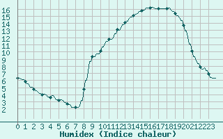 Courbe de l'humidex pour Hohrod (68)