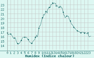 Courbe de l'humidex pour Castellbell i el Vilar (Esp)