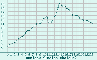 Courbe de l'humidex pour Verneuil (78)