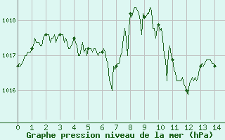 Courbe de la pression atmosphrique pour Millau (12)