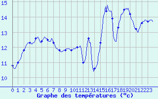 Courbe de tempratures pour Jarny (54)