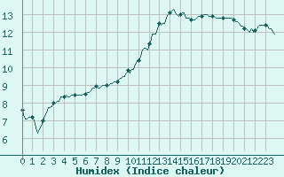 Courbe de l'humidex pour Silly (Be)