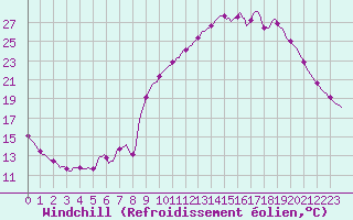 Courbe du refroidissement olien pour Valleroy (54)