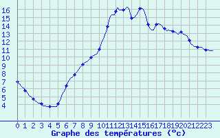 Courbe de tempratures pour Lhospitalet (46)