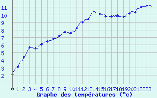 Courbe de tempratures pour Lasne (Be)