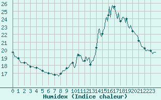 Courbe de l'humidex pour La Lande-sur-Eure (61)