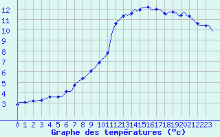 Courbe de tempratures pour Seichamps (54)