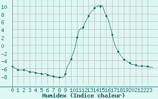 Courbe de l'humidex pour Jarnages (23)