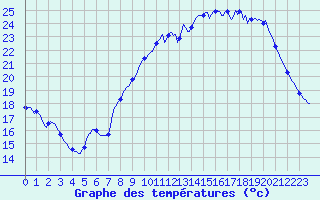 Courbe de tempratures pour Grasque (13)
