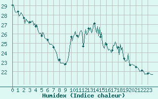 Courbe de l'humidex pour Thorrenc (07)