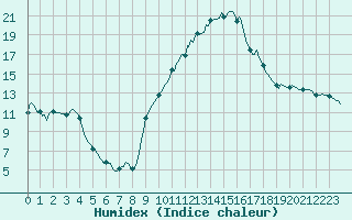 Courbe de l'humidex pour Besse-sur-Issole (83)