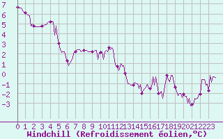 Courbe du refroidissement olien pour Saint-Philbert-sur-Risle (27)