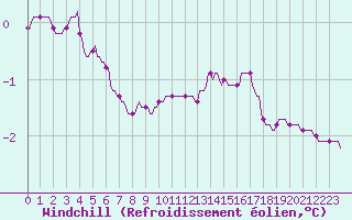 Courbe du refroidissement olien pour Dounoux (88)