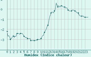 Courbe de l'humidex pour Hd-Bazouges (35)